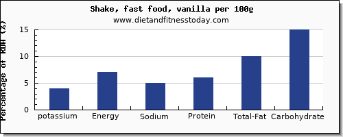potassium and nutrition facts in a shake per 100g